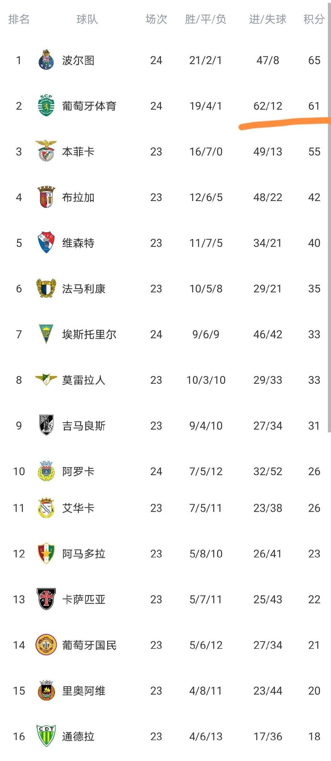 葡萄牙体育今晚队长鼓劲今晚法兰克福止住颓势,里尔加时末段复出首秀看傻球迷的简单介绍 葡萄牙体育今晚队长鼓劲今晚法兰克福止住颓势,里尔加时末段复出首秀看傻球迷的简单介绍